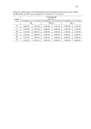 129
Tabela 58– Dados brutos: Evolução dinâmica da concentração de biomassa em fase líquida
dos B0, B100- A e B5-A para o consórcio (P. aeruginosa e S. cerevisiae).
Tempo
(dias)
Concentração
(UFC.cm- 3
)
P. aeruginosa S. cerevisiae P. aeruginosa S. cerevisiae P. aeruginosa S. cerevisiae
B0 B100-A B5-A
0 2,00E+08 1,15E+08 2,10E+08 1,13E+08 2,80E+08 1,14E+08
7 3,79E+08 1,85E+08 1,00E+08 1,00E+08 1,60E+08 1,10E+08
14 1,34E+08 5,60E+07 1,00E+06 1,00E+06 1,50E+08 1,27E+08
21 5,53E+08 1,90E+07 2,36E+06 7,80E+05 3,54E+07 2,03E+07
28 3,73E+07 1,02E+07 2,80E+05 2,70E+05 9,90E+06 8,30E+06
35 2,34E+07 2,33E+07 2,40E+04 1,50E+04 7,80E+06 6,40E+06
 