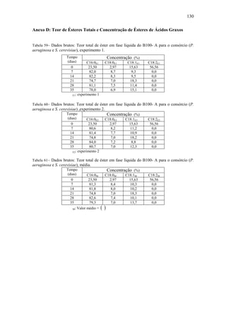 130
Anexo D: Teor de Ésteres Totais e Concentração de Ésteres de Ácidos Graxos
Tabela 59– Dados brutos: Teor total de éster em fase líquida do B100- A para o consórcio (P.
aeruginosa e S. cerevisiae), experimento 1.
Tempo
(dias)
Concentração (%)
C16:0E1 C18:0E1 C18:1E1 C18:2E1
0 23,50 2,97 15,63 56,56
7 82,0 8,7 9,3 0,0
14 82,2 8,3 9,5 0,0
21 74,7 7,0 18,3 0,0
28 81,1 7,5 11,4 0,0
35 78,0 6,9 15,1 0,0
E1: experimento 1
Tabela 60– Dados brutos: Teor total de éster em fase líquida do B100- A para o consórcio (P.
aeruginosa e S. cerevisiae) ,experimento 2.
Tempo
(dias)
Concentração (%)
C16:0E2 C18:0E2 C18:1E2 C18:2E2
0 23,50 2,97 15,63 56,56
7 80,6 8,2 11,2 0,0
14 81,4 7,7 10,9 0,0
21 74,8 7,0 18,2 0,0
28 84,0 7,2 8,8 0,0
35 80,7 7,0 12,3 0,0
E2: experimento 2
Tabela 61– Dados brutos: Teor total de éster em fase líquida do B100- A para o consórcio (P.
aeruginosa e S. cerevisiae), média.
Tempo
(dias)
Concentração (%)
C16:0M C18:0M C18:1M C18:2M
0 23,50 2,97 15,63 56,56
7 81,3 8,4 10,3 0,0
14 81,8 8,0 10,2 0,0
21 74,8 7,0 18,3 0,0
28 82,6 7,4 10,1 0,0
35 79,3 7,0 13,7 0,0
M: Valor médio =  
 