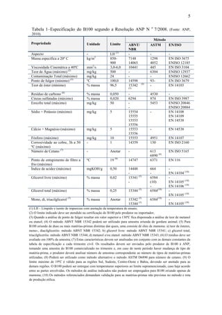 5
Tabela 1–Especificação do B100 segundo a Resolução ANP N o
7/2008. (Fonte: ANP,
2010).
Propriedade Unidade Limite
Método
ABNT/
NBR
ASTM EN/ISO
Aspecto - LII (1)
- - -
Massa específica a 20º C kg/m3
850-
900
7148
14065
1298
4052
EN ISO 3675
ENISO 12185
Viscosidade Cinemática a 40ºC mm2
/s 3,0-6,0 10441 445 EN ISO 3104
Teor de Água (máximo) (2)
mg/kg 500 - 6304 ENISO 12937
Contaminação Total (máximo) mg/kg 24 - - ENISO 12662
Ponto de fulgor (mínimo) (3)
ºC 100,0 14598 93- EN ISO 3679
Teor de éster (mínimo) % massa 96,5 15342 (4)
(5)
- EN 14103
Resíduo de carbono (6)
% massa 0,050 - 4530 -
Cinzas sulfatadas (máximo) % massa 0,020 6294 874 EN ISO 3987
Enxofre total (máximo) mg/kg 50 -
-
5453 ENISO 20846
ENISO 20884
Sódio + Potássio (máximo) mg/kg 5 15554
15555
15553
15556
- EN 14108
EN 14109
EN 14538
Cálcio + Magnésio (máximo) mg/kg 5 15553
15556
- EN 14538
Fósforo (máximo) mg/kg 10 15553 4951 EN 14107
Corrosividade ao cobre, 3h a 50
ºC (máximo)
- 1 14359 130 EN ISO 2160
Número de Cetano (7)
- Anotar - 613
6890 (8)
EN ISO 5165
Ponto de entupimento de filtro a
frio (máximo)
ºC 19 (9)
14747 6371 EN 116
Índice de acidez (máximo) mgKOH/g 0,50 14448
-
664
-
-
EN 14104 (10)
Glicerol livre (máximo) % massa 0,02 15341 (5)
-
6584
(10)
-
-
EN 14105 (10)
EN 14106 (10)
Glicerol total (máximo) % massa 0,25 15344 (5)
6584(10)
-
EN 14105 (10)
Mono, di, triacilglicerol (7)
% massa Anotar 15342 (5)
15344 (5)
6584(10)
-
EN 14105 (10)
(1) LII – Límpido e isento de impurezas com anotação da temperatura de ensaio;
(2) O limite indicado deve ser atendido na certificação do B100 pelo produtor ou importador;
(3) Quando a análise de ponto de fulgor resultar em valor superior a 130ºC fica dispensada a análise de teor de metanol
ou etanol; (4) O método ABNT NBR 15342 poderá ser utilizado para amostra oriunda de gordura animal; (5) Para
B100 oriundo de duas ou mais matérias-primas distintas das quais, uma consiste de óleo de mamona: a) teor de ésteres,
mono-, diacilgliceróis: método ABNT NBR 15342; b) glicerol livre: método ABNT NBR 15341; c) glicerol total,
triacilgliceróis: método ABNT NBR 15344; d) metanol e/ou etanol: método ABNT NBR 15343; (6) O resíduo deve ser
avaliado em 100% da amostra; (7) Estas características devem ser analisadas em conjunto com as demais constantes da
tabela de especificação a cada trimestre civil. Os resultados devem ser enviados pelo produtor de B100 à ANP,
tomando uma amostra do B100 comercializado no trimestre e, em caso de neste período haver mudança de tipo de
matéria-prima, o produtor deverá analisar número de amostras correspondente ao número de tipos de matérias-primas
utilizadas; (8) Poderá ser utilizado como método alternativo o método ASTM D6890 para número de cetano; (9) O
limite máximo de 19ºC é válido para as regiões Sul, Sudeste, Centro-Oeste e Bahia, devendo ser anotado para as
demais regiões. O B100 poderá ser entregue com temperaturas superiores ao limite supramencionado, caso haja acordo
entre as partes envolvidas. Os métodos de análise indicados não podem ser empregados para B100 oriundo apenas de
mamona; (10) Os métodos referenciados demandam validação para as matérias-primas não previstas no método e rota
de produção etílica.
 