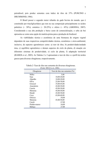 7
petrodiesel, pois produz sementes com índice de óleo de 37% (PURCINO e
DRUMMOND, 1986).
O Brasil possui o segundo maior rebanho de gado bovino do mundo, que é
constituído por triacilglicerídeos que tem na sua composição principalmente os ácidos
palmítico (~ 30%), esteárico (~ 20-25%) e oléico (~ 45%) (ABOISSA, 2007).
Considerando a sua alta produção e baixo custo de comercialização, o sebo de boi
apresenta-se como uma opção de matéria-prima para a produção de biodiesel.
As viabilidades técnica e econômica de uma biomassa de origem vegetal
dependem de suas respectivas competitividades técnica, econômica e sócio-ambiental,
inclusive, de aspectos agronômicos como: a) teor de óleo, b) produtividade/unidade
área, c) equilíbrio agronômico e demais aspectos do ciclo da planta, d) atuação em
diferentes sistemas de produtividade, e) ciclo da planta, f) adaptação territorial
(RAMOS et al., 2003). As Tabelas 2 e 3 apresentam o teor de óleo e o perfil de ácidos
graxos para diversas oleaginosas, respectivamente.
Tabela 2–Teor de óleo nas sementes de diversas oleaginosas.
(Fonte: MELO et al., 2006).
Oleaginosa Teor de óleo nas sementes (%)
Milho
Soja
Algodão
Oliva
Girassol
Amendoim
Canola
Mamona
Dendê
Coco
Oiticica
Mamona
Catolé
Pinhão-manso
Babaçu
5,00
18,00-20,00
18,00-20,00
25,00-30,00
35,00-45,00
45,00-50,00
45,00-50,00
45,00-50,00
45,00-50,00
65,00-68,00
54,00
45,00-50,00
67,00
54,00
27,00
 