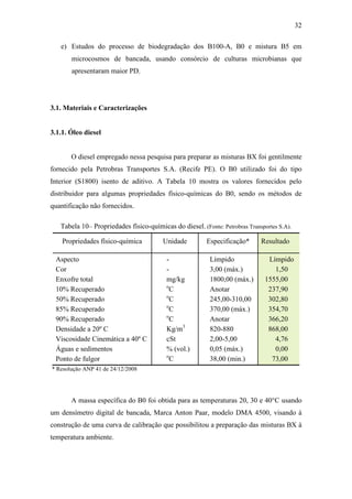 32
e) Estudos do processo de biodegradação dos B100-A, B0 e mistura B5 em
microcosmos de bancada, usando consórcio de culturas microbianas que
apresentaram maior PD.
3.1. Materiais e Caracterizações
3.1.1. Óleo diesel
O diesel empregado nessa pesquisa para preparar as misturas BX foi gentilmente
fornecido pela Petrobras Transportes S.A. (Recife PE). O B0 utilizado foi do tipo
Interior (S1800) isento de aditivo. A Tabela 10 mostra os valores fornecidos pelo
distribuidor para algumas propriedades físico-químicas do B0, sendo os métodos de
quantificação não fornecidos.
Tabela 10– Propriedades físico-químicas do diesel. (Fonte: Petrobras Transportes S.A).
Propriedades físico-química Unidade Especificação* Resultado
Aspecto
Cor
Enxofre total
10% Recuperado
50% Recuperado
85% Recuperado
90% Recuperado
Densidade a 20º C
Viscosidade Cinemática a 40º C
Águas e sedimentos
Ponto de fulgor
-
-
mg/kg
o
C
o
C
o
C
o
C
Kg/m3
cSt
% (vol.)
o
C
Límpido
3,00 (máx.)
1800,00 (máx.)
Anotar
245,00-310,00
370,00 (máx.)
Anotar
820-880
2,00-5,00
0,05 (máx.)
38,00 (min.)
Límpido
1,50
1555,00
237,90
302,80
354,70
366,20
868,00
4,76
0,00
73,00
* Resolução ANP 41 de 24/12/2008
A massa específica do B0 foi obtida para as temperaturas 20, 30 e 40°C usando
um densímetro digital de bancada, Marca Anton Paar, modelo DMA 4500, visando à
construção de uma curva de calibração que possibilitou a preparação das misturas BX à
temperatura ambiente.
 