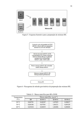 34
Figura 5– Esquema ilustrativo para a preparação de misturas BX.
↓
↓
↓
↓
Figura 6– Fluxograma do método gravimétrico de preparação das misturas BX.
Tabela 11– Massa específica para B0 e B100.
Temperatura
(ºC)
Massa específica (g.cm-3
)
B0 B100-A B100-S B100-G
20 ºC
30 ºC
40 ºC
0,86791
0,86106
0,85434
0,88307
0,87581
0,86855
1,07055
1,06321
1,06406
0,90037
0,89320
0,88604
 