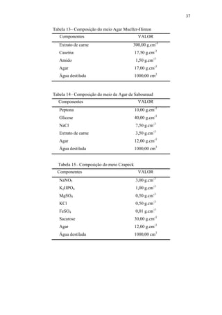 37
Tabela 13– Composição do meio Agar Mueller-Hinton
Componentes VALOR
Extrato de carne
Caseína
Amido
Agar
Água destilada
300,00 g.cm-3
17,50 g.cm-3
1,50 g.cm-3
17,00 g.cm-3
1000,00 cm3
Tabela 14– Composição do meio de Agar de Sabouraud
Componentes VALOR
Peptona
Glicose
NaCl
Extrato de carne
Agar
Água destilada
10,00 g.cm-3
40,00 g.cm-3
7,50 g.cm-3
3,50 g.cm-3
12,00 g.cm-3
1000,00 cm3
Tabela 15– Composição do meio Czapeck
Componentes VALOR
NaNO3
K2HPO4
MgSO4
KCl
FeSO4
Sacarose
Agar
Água destilada
3,00 g.cm-3
1,00 g.cm-3
0,50 g.cm-3
0,50 g.cm-3
0,01 g.cm-3
30,00 g.cm-3
12,00 g.cm-3
1000,00 cm3
 