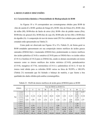 45
4. RESULTADOS E DISCUSSÕES
4.1. Característica Química e Potencialidade de Biodegradação de B100
As Figuras 10 a 19 correspondem aos cromatogramas obtidos para B100 de
:óleo de canola (C), B100- gordura de frango (F), B100- óleo de fritura (Fr), B100- óleo
de milho (M), B100-óleo de farelo de arroz (Ar), B100- óleo de pinhão manso (Pm),
B100-óleo de girassol (G), B100-óleo de soja (S), B100-sebo de boi (Sb) e B100-óleo
de algodão (A). A composição do teor de ésteres total (TE-Tot.) obtidos para cada B100
estudado estão apresentados na Tabela 21.
Como pode ser observado nas Figuras 10 a 19 e Tabela 21, de forma geral os
B100 estudados apresentaram em sua composição ésteres metílicos de ácidos graxos
saturados (EMAG-Sat) e insaturados (EMAG-Ins), predominando os ésteres metílicos
dos ácidos palmítico (C16:0) e esteárico (C18:0) para os EMAG-Sat e os ácidos oléico
(C18:1) e linoléico (C18:2) para os EMAG-Ins, sendo os demais encontrados em teores
menores como os ésteres metílicos dos ácidos mirístico (C14:0), pentadecanóico
(C15:0), margárico (C17:0), miristioléico (C14:1) e palmitoléico (C16:1). O teor de
ésteres total obtido para os referidos B100 variou na faixa de 99,99% a 100,10%
(Tabela 21) mostrando que foi fechado o balanço de matéria, o que ilustra a boa
qualidade dos dados obtidos pela análise cromatográfica.
Tabela 21– Perfil de ésteres metílicos de ácido graxo (EMAG) para os B100
EMAG
Teor de EMAG no B100 (%)
C F Fr M Ar Pm G S Sb A
Sat
C14:0
C15:0
C16:0
C17:0
C18:0
C20:0
-
-
6,06
-
3,03
-
-
-
21,30
-
4,90
-
-
-
15,48
-
5,95
-
-
-
12,82
-
2,56
-
-
-
20,83
-
4,17
-
-
-
14,90
-
5,60
-
-
-
5,50
-
1,30
-
-
-
12,10
-
3,80
2,50
4,20
0,80
28,90
1,50
24,40
-
0,75
-
23,50
-
2,97
-
Ins
C14:1
C16:1
C18:1
C18:2
C18:3
TE-Tot
-
-
66,66
21,21
3,03
99,99
-
4,70
42,60
25,00
1,60
100,10
-
-
45,24
30,95
2,38
100,00
-
-
37,18
46,15
1,28
99,99
-
-
41,67
33,33
-
100,00
-
1,00
42,6
35,9
-
100,00
-
-
31,30
60,50
1,50
100,10
-
-
21,70
54,70
5,20
100,00
1,20
2,30
36,70
-
-
100,00
-
-
15,63
56,56
0,58
99,99
 