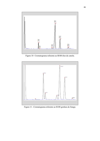 46
Figura 10– Cromatograma referente ao B100 óleo de canola.
Figura 11– Cromatograma referente ao B100 gordura de frango.
 