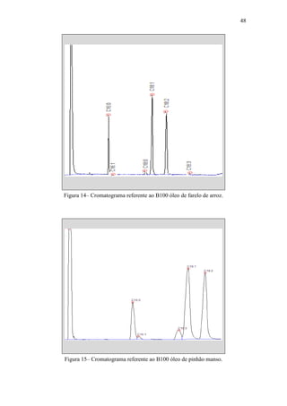 48
Figura 14– Cromatograma referente ao B100 óleo de farelo de arroz.
Figura 15– Cromatograma referente ao B100 óleo de pinhão manso.
 