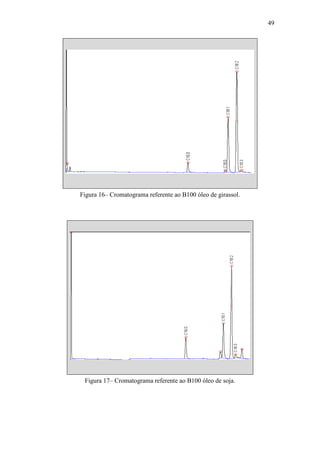 49
Figura 16– Cromatograma referente ao B100 óleo de girassol.
Figura 17– Cromatograma referente ao B100 óleo de soja.
 