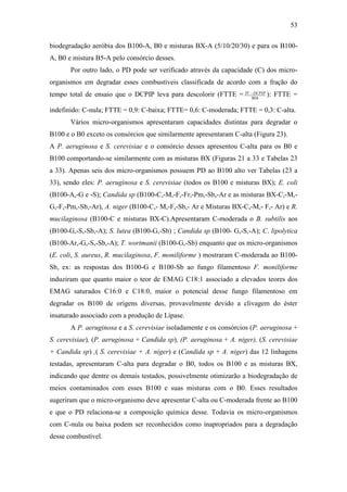 53
biodegradação aeróbia dos B100-A, B0 e misturas BX-A (5/10/20/30) e para os B100-
A, B0 e mistura B5-A pelo consórcio desses.
Por outro lado, o PD pode ser verificado através da capacidade (C) dos micro-
organismos em degradar esses combustíveis classificada de acordo com a fração do
tempo total de ensaio que o DCPIP leva para descolorir (FTTE = h
DCPIPTV
80
 ): FTTE =
indefinido: C-nula; FTTE = 0,9: C-baixa; FTTE= 0,6: C-moderada; FTTE = 0,3: C-alta.
Vários micro-organismos apresentaram capacidades distintas para degradar o
B100 e o B0 exceto os consórcios que similarmente apresentaram C-alta (Figura 23).
A P. aeruginosa e S. cerevisiae e o consórcio desses apresentou C-alta para os B0 e
B100 comportando-se similarmente com as misturas BX (Figuras 21 a 33 e Tabelas 23
a 33). Apenas seis dos micro-organismos possuem PD ao B100 alto ver Tabelas (23 a
33), sendo eles: P. aeruginosa e S. cerevisiae (todos os B100 e misturas BX); E. coli
(B100-A,-G e -S); Candida sp (B100-C,-M,-F,-Fr,-Pm,-Sb,-Ar e as misturas BX-C,-M,-
G,-F,-Pm,-Sb,-Ar), A. niger (B100-C,- M,-F,-Sb,- Ar e Misturas BX-C,-M,- F,- Ar) e R.
mucilaginosa (B100-C e misturas BX-C).Apresentaram C-moderada o B. subtilis aos
(B100-G,-S,-Sb,-A); S. lutea (B100-G,-Sb) ; Candida sp (B100- G,-S,-A); C. lipolytica
(B100-Ar,-G,-S,-Sb,-A); T. wortmanii (B100-G,-Sb) enquanto que os micro-organismos
(E. coli, S. aureus, R. mucilaginosa, F. moniliforme ) mostraram C-moderada ao B100-
Sb, ex: as respostas dos B100-G e B100-Sb ao fungo filamentoso F. moniliforme
induziram que quanto maior o teor de EMAG C18:1 associado a elevados teores dos
EMAG saturados C16:0 e C18:0, maior o potencial desse fungo filamentoso em
degradar os B100 de origens diversas, provavelmente devido a clivagem do éster
insaturado associado com a produção de Lípase.
A P. aeruginosa e a S. cerevisiae isoladamente e os consórcios (P. aeruginosa +
S. cerevisiae), (P. aeruginosa + Candida sp), (P. aeruginosa + A. niger), (S. cerevisiae
+ Candida sp) ,( S. cerevisiae + A. niger) e (Candida sp + A. niger) das 12 linhagens
testadas, apresentaram C-alta para degradar o B0, todos os B100 e as misturas BX,
indicando que dentre os demais testados, possivelmente otimizarão a biodegradação de
meios contaminados com esses B100 e suas misturas com o B0. Esses resultados
sugeriram que o micro-organismo deve apresentar C-alta ou C-moderada frente ao B100
e que o PD relaciona-se a composição química desse. Todavia os micro-organismos
com C-nula ou baixa podem ser reconhecidos como inapropriados para a degradação
desse combustível.
 
