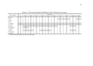 54
Tabela 23– FTTE de descoloração do DCPIP para os B0 e B100 de diversas origens.
* DCPIP não descoloriu durante o período de observação (80h).
Micro-organismo
FTTE (h/h)
B0 B100-C B100-F B100-Fr B100-M B100-Ar B100-Pm B100-G B100-S B100-Sb B100-A
B. subtilis ID* ID ID ID ID ID ID 0,6 0,6 0,6 0,6
E. coli ID ID ID ID ID ID ID 0,3 0,3 0,6 0,3
S. aureus ID ID ID ID ID ID ID ID ID 0,6 ID
S. lutea ID ID ID ID ID ID ID 0,6 0,9 0,6 0,9
P. aeruginosa 0,3 0,3 0,3 0,3 0,3 0,3 0,3 0,3 0,3 0,3 0,3
S. cerevisiae 0,3 0,3 0,3 0,3 0,3 0,3 0,3 0,3 0,3 0,3 0,3
Candida sp ID 0,3 0,3 0,3 0,3 0,3 0,3 0,6 0,6 0,3 0,6
R. mucilaginosa ID 0,3 ID ID ID ID ID ID 0,9 0,6 ID
C. lipolytica ID ID 0,9 ID ID 0,6 ID 0,6 0,6 0,6 0,6
A. niger ID 0,3 0,3 0,9 0,3 0,3 0,9 0,9 0,9 0,3 0,9
F. moniliforme ID ID ID ID ID ID ID 0,9 ID 0,6 ID
T. wortmanii ID ID 0,9 ID ID ID ID 0,6 ID 0,6 0,9
 