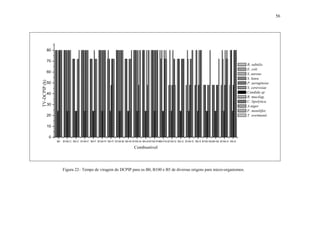 56
B0 B100-C B5-C B100-F B5-F B100-Fr B5-Fr B100-M B5-M B100-Ar B5-ArB100-PmB5-Pm B100-G B5-G B100-S B5-S B100-SbB5-Sb B100-A B5-A
0
10
20
30
40
50
60
70
80
B. subtilis
E. coli
S. aureus
S. lutea
P. aeruginosa
S. cerevisiae
Candida sp
R. mucilag.
C. lipolytica
A.niger
F. monilifor.
T. wortmanii
TV-DCPIP(h)
Combustivel
Figura 22– Tempo de viragem do DCPIP para os B0, B100 e B5 de diversas origens para micro-organismos.
 