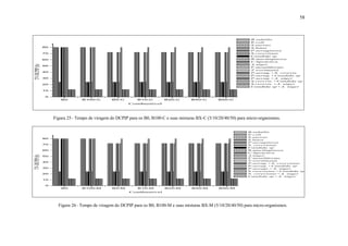 58
B0 B100-C B5-C B10-C B20-C B40-C B50-C
0
10
20
30
40
50
60
70
80
TV-DCPIP(h)
Combustivel
B.subtilis
E.coli
S.aureus
S.lutea
P.aeruginosa
S.cerevisiae
Candida sp
R.mucilaginosa
C.lipolytica
A.niger
F.moniliforme
T.wortmanii
P.aerug.+S. cerevis.
P.aerug.+Candida sp
P.aerug.+A. niger
S.cerevis.+Candida sp
S.cerevis.+A. niger
Candida sp+A. niger
Figura 25– Tempo de viragem do DCPIP para os B0, B100-C e suas misturas BX-C (5/10/20/40/50) para micro-organismos.
B0 B100-M B5-M B10-M B20-M B40-M B50-M
0
10
20
30
40
50
60
70
80
TV-DCPIP(h)
Combustivel
B.subtilis
E.coli
S.aureus
S.lutea
P.aeruginosa
S. cerevisiae
Candida sp
R.mucilaginosa
C.lipolytica
A.niger
F.moniliforme
T.wortimanii
P.aerug.+S. cerevisiae
P.aerug.+Candida sp
P.aerugi.+A. niger
S.cerevisiae+Candida sp
S. cerevisiae+A. niger
Candida sp+A. niger
Figura 26– Tempo de viragem do DCPIP para os B0, B100-M e suas misturas BX-M (5/10/20/40/50) para micro-organismos.
 