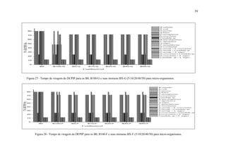 59
B0 B100-G B5-G B10-G B20-G B40-G B50-G
0
10
20
30
40
50
60
70
80
TV-DCPIP(h)
Combustivel
B.subtilis
E.coli
S.aureus
S.lutea
P.aeruginosa
S.cerevisiae
Candida sp
R.mucilaginosa
C.lipolytica
A.niger
F.moniliforme
T.wortmanii
P.aerug.+S. cerevisiae
P.aerug.+Candida sp
P.aerug.+A. niger
S.cerevisiae+Candida sp
S.cerevisiae+A. niger
Candida sp+A. niger
Figura 27– Tempo de viragem do DCPIP para os B0, B100-G e suas misturas BX-G (5/10/20/40/50) para micro-organismos.
B0 B100-F B5-F B10-F B20-F B40-F B50-F
0
10
20
30
40
50
60
70
80
TV-DCPIP(h)
Combustivel
B.subtilis
E.coli
S.aureus
S.lutea
P.aeruginosa
S.cerevisiae
Candida sp
R.mucilaginosa
C.lipolytica
A.niger
F.moniliforme
T.wortmanii
P.aerug.+S. cerevisiae
P.aerug.+Candida sp
P.aerug.+A. niger
S.cerevisiae+Candida sp
S.cerevisiae+A. niger
Candida sp+A. niger
Figura 28– Tempo de viragem do DCPIP para os B0, B100-F e suas misturas BX-F (5/10/20/40/50) para micro-organismos.
 