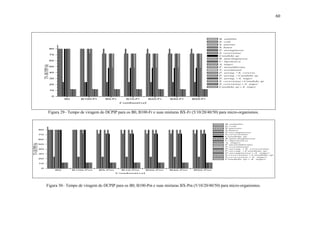 60
B0 B100-Fr B5-Fr B10-Fr B20-Fr B40-Fr B50-Fr
0
10
20
30
40
50
60
70
80
TV-DCPIP(h)
Combustível
B. subtilis
E. coli
S. aureus
S. lutea
P. aeruginosa
S. cerevisiae
Candida sp
R. mucilaginosa
C. lipolytica
A. niger
F. moniliforme
T. wortmanii
P. aerug.+S. cerevis.
P. aerug.+Candida sp
P. aerug.+A. niger
S. cerevisiae+Candida sp
S. cerevisiae+A. niger
Candida sp+A. niger
Figura 29– Tempo de viragem do DCPIP para os B0, B100-Fr e suas misturas BX-Fr (5/10/20/40/50) para micro-organismos.
B0 B100-Pm B5-Pm B10-Pm B20-Pm B40-Pm B50-Pm
0
10
20
30
40
50
60
70
80
TV-DCPIP(h)
Combustivel
B.subtilis
E.coli
S.aureus
S.lutea
P.aeruginosa
S.cerevisiae
Candida sp
R.mucilaginosa
C.lipolytica
A. niger
F.moniliforme
T.wortmanii
P.aerug.+S. cerevisiae
P.aerug.+Candida sp
P.aeruginosa+A. niger
S.cerevisiae+Candida sp
S.cerevisiae+A. niger
Candida sp+A. niger
Figura 30– Tempo de viragem do DCPIP para os B0, B100-Pm e suas misturas BX-Pm (5/10/20/40/50) para micro-organismos.
 