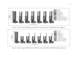 61
B0 B100-S B5-S B10-S B20-S B40-S B50-S
0
10
20
30
40
50
60
70
80
TV-DCPIP(h)
Combustivel
B.subtilis
E.coli
S.aureus
S.lutea
P.aeruginosa
S.cerevisiae
Candida sp
R.mucilaginosa
C.lipolytica
A.niger
F.moniliforme
T.wortmanii
P.aerug.+S.cerevisiae
P.aerug.+Candida. sp
P.aerug.+A.niger
S. cerevisiae+Candida sp
S.cerevisiae+A.niger
Candida sp+A.niger
Figura 31– Tempo de viragem do DCPIP para os B0, B100-S e suas misturas BX-S (5/10/20/40/50) para micro-organismos.
B0 B100-Sb B5-Sb B10-Sb B20-Sb B40-Sb B50-Sb
0
10
20
30
40
50
60
70
80
TV-DCPIP(h)
Combustivel
B. subtilis
E. coli
S. aureus
S. lutea
P. aeruginosa
S. cerevisiae
Candida sp
R. mucilaginosa
C. lipolytica
A. niger
F. moniliforme
T. wortmanii
P. aerug.+S. cerev.
P. aerug.+Candida sp
P. aerug.+A. niger
S. cerev.+Candida sp
S. cerev.+A. niger
Candida sp+A. niger
Figura 32– Tempo de viragem do DCPIP para os B0, B100-Sb e suas misturas BX-Sb (5/10/20/40/50) para micro-organismos.
 
