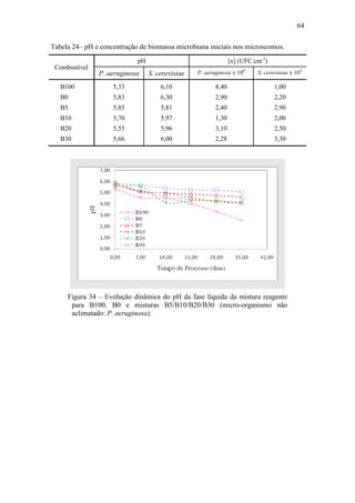 64
Tabela 24– pH e concentração de biomassa microbiana iniciais nos microscomos.
Combustível
pH [x] (UFC.cm-3
)
P. aeruginosa S. cerevisiae P. aeruginosa x 108
S. cerevisiae x 105
B100
B0
B5
B10
B20
B30
5,33
5,83
5,85
5,70
5,55
5,66
6,10
6,30
5,81
5,97
5,96
6,00
8,40
2,90
2,40
1,30
3,10
2,28
1,00
2,20
2,90
2,00
2,50
3,30
Figura 34 – Evolução dinâmica do pH da fase líquida da mistura reagente
para B100, B0 e misturas B5/B10/B20/B30 (micro-organismo não
aclimatado: P. aeruginosa).
 