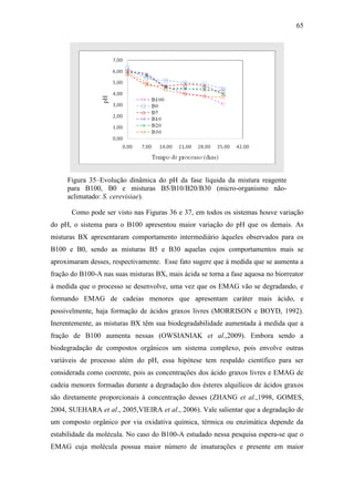 65
Figura 35–Evolução dinâmica do pH da fase líquida da mistura reagente
para B100, B0 e misturas B5/B10/B20/B30 (micro-organismo não-
aclimatado: S. cerevisiae).
Como pode ser visto nas Figuras 36 e 37, em todos os sistemas houve variação
do pH, o sistema para o B100 apresentou maior variação do pH que os demais. As
misturas BX apresentaram comportamento intermediário àqueles observados para os
B100 e B0, sendo as misturas B5 e B30 aquelas cujos comportamentos mais se
aproximaram desses, respectivamente. Esse fato sugere que à medida que se aumenta a
fração do B100-A nas suas misturas BX, mais ácida se torna a fase aquosa no biorreator
à medida que o processo se desenvolve, uma vez que os EMAG vão se degradando, e
formando EMAG de cadeias menores que apresentam caráter mais ácido, e
possivelmente, haja formação de ácidos graxos livres (MORRISON e BOYD, 1992).
Inerentemente, as misturas BX têm sua biodegradabilidade aumentada à medida que a
fração de B100 aumenta nessas (OWSIANIAK et al.,2009). Embora sendo a
biodegradação de compostos orgânicos um sistema complexo, pois envolve outras
variáveis de processo além do pH, essa hipótese tem respaldo científico para ser
considerada como coerente, pois as concentrações dos ácido graxos livres e EMAG de
cadeia menores formadas durante a degradação dos ésteres alquilicos de ácidos graxos
são diretamente proporcionais à concentração desses (ZHANG et al.,1998, GOMES,
2004, SUEHARA et al., 2005,VIEIRA et al., 2006). Vale salientar que a degradação de
um composto orgânico por via oxidativa química, térmica ou enzimática depende da
estabilidade da molécula. No caso do B100-A estudado nessa pesquisa espera-se que o
EMAG cuja molécula possua maior número de insaturações e presente em maior
 
