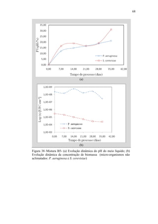 68
(a)
(b)
Figura 38–Mistura B5- (a) Evolução dinâmica do pH do meio líquido; (b)
Evolução dinâmica da concentração de biomassa (micro-organismos não
aclimatados: P. aeruginosa e S. cerevisiae)
 