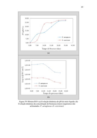 69
(a)
(b)
Figura 39–Mistura B10 -(a) Evolução dinâmica do pH do meio líquido; (b)
Evolução dinâmica da concentração de biomassa (micro-organismos não
aclimatados: P. aeruginosa e S. cerevisiae)
 