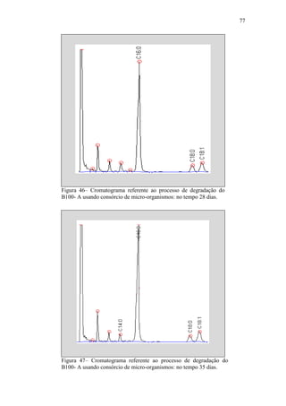77
Figura 46– Cromatograma referente ao processo de degradação do
B100- A usando consórcio de micro-organismos: no tempo 28 dias.
Figura 47– Cromatograma referente ao processo de degradação do
B100- A usando consórcio de micro-organismos: no tempo 35 dias.
 