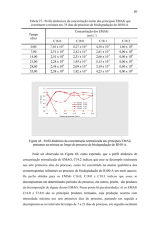 80
Tabela 27– Perfis dinâmicos da concentração molar dos principais EMAG que
constituem a mistura nos 35 dias do processo de biodegradação do B100-A.
Tempo
(dia)
Concentração dos EMAG
[mol.L-1
]
C16:0 C18:0 C18:1 C18:2
0,00 7,18 x 10-1
8,27 x 10-2
4,38 x 10-1
1,60 x 100
7,00 2,51 x 100
2,42 x 10-1
2,61 x 10-1
0,00 x 100
14,00 2,51 x 100
2,31 x 10-1
2,66 x 10-1
0,00 x 100
21,00 2,28 x 100
1,95 x 10-1
5,13 x 10-1
0,00 x 100
28,00 2,48 x 100
2,09 x 10-1
3,19 x 10-1
0,00 x 100
35,00 2,38 x 100
1,92 x 10-1
4,23 x 10-1
0,00 x 100
0,0
0,2
0,4
0,6
0,8
1,0
1,2
0,0 7,0 14,0 21,0 28,0 35,0
C(t)/Cmax
Tempo de processo ( dia )
EMAG C16:0
EMAG C18:0
EMAG C18:1
EMAG C18:2
Figura 48– Perfil dinâmico da concentração normalizada dos principais EMAG
presentes na mistura ao longo do processo de biodegradação do B100-A.
Pode ser observado na Figura 48, como esperado, que o perfil dinâmico de
concentração normalizada do EMAG, C18:2 indicou que esse se decompôs totalmente
nos sete primeiros dias do processo, como foi encontrado na análise qualitativa dos
cromotrogramas referentes ao processo de biodegradação do B100-A em meio aquoso.
Os perfis obtidos para os EMAG C16:0, C18:0 e C18:1 indicou que esses se
decompuseram em determinados períodos do processo, em outros, porém, são produtos
da decomposição de alguns desses EMAG. Nesse ponto há peculiaridades: a) os EMAG
C16:0 e C18:0 são os principais produtos formados, cuja produção ocorreu com
intensidade máxima nos sete primeiros dias do processo, passando em seguida a
decomporem-se no intervalo de tempo de 7 a 21 dias de processo, em seguida oscilaram
 