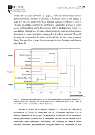 FCUP
Capítulo V – Discussão dos Resultados
96
acordo com as suas similitudes. O grupo A inclui os componentes marinhos
(palinoforaminíferos, dinocistos e acritarcas) e fitoclastos opacos e não opacos. O
grupo B compreende componentes fluvio-deltaícos (cutículas, membranas e MOA de
cutículas) associados a palinomorfos continentais e zooclastos. O grupo C contem
apenas matéria orgânica amorfa. Observa-se, a partir do dendograma da Figura 47, a
separação de três subgrupos principais, estando separados os componentes marinhos
depositados em locais mais distais relativamente à área fonte continental (Grupo A),
do grupo de componentes de origem continental que sofreram pouco transporte
(Grupo B) e, por último o grupo dos componentes amorfos de origem bacteriana ou
algal (Grupo C).
Figura 47 - Dendograma (agrupamento modo-R) para os subgrupos de cerogénio das formações estudadas (FO -
Fitoclastos opacos; FNO - Fitoclastos não opacos; Memb/Cutículas - Membranas/Cutículas; MOA C - MOA de
cutículas; MOA B - MOA bacteriana; MOA F - MOA de fitoplâncton).
Através da matriz de correlação, baseada no coeficiente de r-Pearson e
representada no Quadro 10, observa-se que os componentes orgânicos com as
mesmas tendências de distribuição (proximal-distal e condições redox) apresentam
correlações positivas, próximas de 1. A partir destes dados é possível observar que as
associações estão diretamente relacionadas com intervalos de maior e menor
influência continental, relacionada com oscilações relativas do nível médio do mar.
Distância de ligação
Grupo A
Grupos B
Grupo C
 