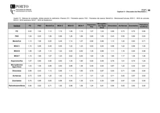 FCUP
Capítulo V – Discussão dos Resultados
98
Quadro 10 - Matrizes de correlação, obtidas através do coeficiente r-Pearson (FO - Fitoclastos opacos; FNO - Fitoclastos não opacos; Memb/Cut - Membranas/Cutículas; MOA C - MOA de cutículas;
MOA B - MOA bacteriana; MOA F - MOA de fitoplâncton).
Variável FO FNO Memb/Cut MOA C MOA B MOA F
Esporomo
rfos
Microplânc
ton Água
Doce
Dinocistos Acritarcas Zooclastos
Palinofora
miníferos
FO 0,00 1,04 1,13 1,15 1,06 1,15 1,07 1,03 0,89 0,73 0,75 0,90
FNO 1,04 0,00 1,06 0,89 1,26 1,69 0,80 1,09 0,43 0,55 0,89 0,93
Memb/Cut 1,13 1,06 0,00 0,49 1,14 1,07 0,90 0,89 1,13 1,20 0,83 0,71
MOA C 1,15 0,89 0,49 0,00 1,22 1,23 0,93 0,93 0,96 1,42 0,96 1,00
MOA B 1,06 1,26 1,14 1,22 0,00 0,62 1,35 0,88 1,11 1,16 0,94 0,98
MOA F 1,15 1,69 1,07 1,23 0,62 0,00 1,60 1,36 1,65 1,17 1,36 1,06
Esporomorfos 1,07 0,80 0,90 0,93 1,35 1,60 0,00 0,49 0,79 1,01 0,74 1,24
Microplâncton
Água Doce
1,03 1,09 0,89 0,93 0,88 1,36 0,49 0,00 0,87 1,22 0,30 0,81
Dinocistos 0,89 0,43 1,13 0,96 1,11 1,65 0,79 0,87 0,00 0,71 0,89 0,94
Acritarcas 0,73 0,55 1,20 1,42 1,16 1,17 1,01 1,22 0,71 0,00 0,97 0,93
Zooclastos 0,75 0,89 0,83 0,96 0,94 1,36 0,74 0,30 0,89 0,97 0,00 0,50
Palinoforaminíferos 0,90 0,93 0,71 1,00 0,98 1,06 1,24 0,81 0,94 0,93 0,50 0,00
 