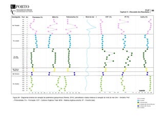 FCUP
Capítulo V – Discussão dos Resultados
99
Figura 48 - Diagramas binários de variação de parâmetros geoquímicos (Pereira, 2014), palinofácies e dados relativos à variação do nível do mar (Am – Amostra; Prof
– Profundidade; Fm – Formação; COT – Carbono Orgânico Total; MOA – Matéria orgânica amorfa; ST – Enxofre total).
Legenda
 