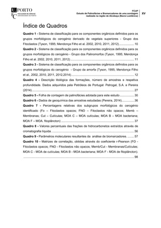 FCUP
Estudo de Palinofácies e Biomarcadores de uma sondagem
realizada na região de Alcobaça (Bacia Lusitânica)
XV
Índice de Quadros
Quadro 1 - Sistema de classificação para os componentes orgânicos definidos para os
grupos morfológicos do cerogénio derivado de vegetais superiores - Grupo dos
Fitoclastos (Tyson, 1995; Mendonça Filho et al. 2002, 2010, 2011, 2012)..................10
Quadro 2 - Sistema de classificação para os componentes orgânicos definidos para os
grupos morfológicos do cerogénio - Grupo dos Palinomorfos (Tyson, 1995; Mendonça
Filho et al. 2002, 2010, 2011, 2012) ............................................................................11
Quadro 3 - Sistema de classificação para os componentes orgânicos definidos para os
grupos morfológicos do cerogénio - Grupo da amorfa (Tyson, 1995; Mendonça Filho
et al., 2002, 2010, 2011, 2012,2014)...........................................................................12
Quadro 4 - Descrição litológica das formações, número de amostras e respetiva
profundidade. Dados adquiridos pela Petróleos de Portugal: Petrogal, S.A. e Pereira
(2014).......................................................................................................................... 27
Quadro 5 - Folha de contagem de palinofácies adotada para este estudo .................30
Quadro 6 - Dados de geoquímica das amostras estudadas (Pereira, 2014)...............36
Quadro 7 - Percentagens relativas dos subgrupos morfológicos do cerogénio
identificado (Fo – Fitoclastos opacos; FNO – Fitoclastos não opacos; Memb –
Membranas; Cut – Cutículas; MOA C – MOA cutículas; MOA B – MOA bacteriana;
MOA F – MOA. fitoplâncton) ....................................................................................... 37
Quadro 8 - Valores percentuais das frações de hidrocarbonetos extraídos através de
cromatografia líquida...................................................................................................56
Quadro 9 - Parâmetros moleculares resultantes da análise de biomarcadores. ........57
Quadro 10 - Matrizes de correlação, obtidas através do coeficiente r-Pearson (FO -
Fitoclastos opacos; FNO - Fitoclastos não opacos; Memb/Cut - Membranas/Cutículas;
MOA C - MOA de cutículas; MOA B - MOA bacteriana; MOA F - MOA de fitoplâncton).
....................................................................................................................................98
 