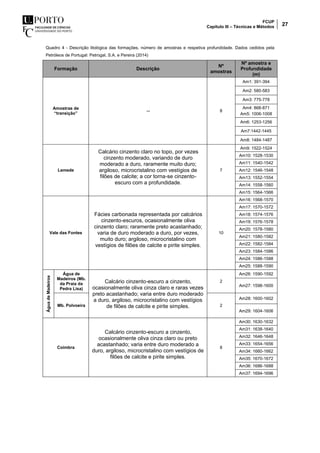 FCUP
Capítulo III – Técnicas e Métodos 27
Quadro 4 - Descrição litológica das formações, número de amostras e respetiva profundidade. Dados cedidos pela
Petróleos de Portugal: Petrogal, S.A. e Pereira (2014)
Formação Descrição
Nº
amostras
Nº amostra e
Profundidade
(m)
Amostras de
“transição”
-- 8
Am1: 391-394
Am2: 580-583
Am3: 775-778
Am4: 868-871
Am5: 1006-1008
Am6: 1253-1256
Am7:1442-1445
Am8: 1484-1487
Lemede
Calcário cinzento claro no topo, por vezes
cinzento moderado, variando de duro
moderado a duro, raramente muito duro;
argiloso, microcristalino com vestígios de
filões de calcite; a cor torna-se cinzento-
escuro com a profundidade.
7
Am9: 1522-1524
Am10: 1528-1530
Am11: 1540-1542
Am12: 1546-1548
Am13: 1552-1554
Am14: 1558-1560
Am15: 1564-1566
Vale das Fontes
Fácies carbonada representada por calcários
cinzento-escuros, ocasionalmente oliva
cinzento claro; raramente preto acastanhado;
varia de duro moderado a duro, por vezes,
muito duro; argiloso, microcristalino com
vestígios de filões de calcite e pirite simples.
10
Am16: 1568-1570
Am17: 1570-1572
Am18: 1574-1576
Am19: 1576-1578
Am20: 1578-1580
Am21: 1580-1582
Am22: 1582-1584
Am23: 1584-1586
Am24: 1586-1588
Am25: 1588-1590
ÁguadeMadeiros
Água de
Madeiros (Mb.
da Praia da
Pedra Lisa)
Calcário cinzento-escuro a cinzento,
ocasionalmente oliva cinza claro e raras vezes
preto acastanhado; varia entre duro moderado
a duro, argiloso, microcristalino com vestígios
de filões de calcite e pirite simples.
2
Am26: 1590-1592
Am27: 1598-1600
Mb. Polvoeira 2
Am28: 1600-1602
Am29: 1604-1606
Coimbra
Calcário cinzento-escuro a cinzento,
ocasionalmente oliva cinza claro ou preto
acastanhado; varia entre duro moderado a
duro, argiloso, microcristalino com vestígios de
filões de calcite e pirite simples.
8
Am30: 1630-1632
Am31: 1638-1640
Am32: 1646-1648
Am33: 1654-1656
Am34: 1660-1662
Am35: 1670-1672
Am36: 1686-1688
Am37: 1694-1696
 