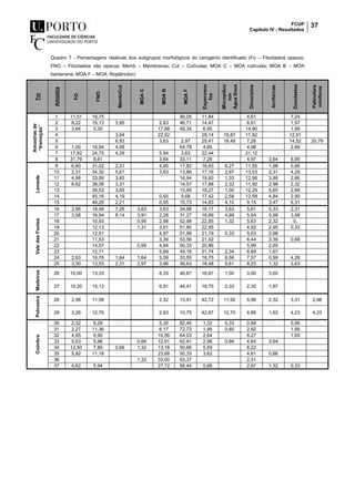FCUP
Capítulo IV - Resultados
37
Quadro 7 - Percentagens relativas dos subgrupos morfológicos do cerogénio identificado (Fo – Fitoclastos opacos;
FNO – Fitoclastos não opacos; Memb – Membranas; Cut – Cutículas; MOA C – MOA cutículas; MOA B – MOA
bacteriana; MOA F – MOA. fitoplâncton)
Fm
Amostra
FO
FNO
Memb/Cut
MOAC
MOAB
MOAF
Esporomor
fos
Microplânc
ton
ÁguaDoce
Dinocistos
Acritarcas
Zooclastos
Palinofora
miníferos
Amostrasde
“transição”
1 11,51 18,75 46,05 11,84 4,61 7,24
2 8,22 15,13 3,95 2,63 46,71 14,47 6,91 1,97
3 3,64 5,30 17,88 49,34 6,95 14,90 1,99
4 3,64 22,52 29,14 19,87 11,92 12,91
5 6,93 3,63 2,97 25,41 18,48 7,26 14,52 20,79
6 1,00 16,94 4,98 64,78 4,65 4,98 2,66
7 17,82 24,75 4,29 5,94 3,63 22,44 21,12
8 31,79 8,61 3,64 33,11 7,28 4,97 3,64 6,95
Lemede
9 6,60 31,02 2,31 4,95 17,82 16,83 6,27 11,55 1,98 0,66
10 2,31 34,32 5,61 3,63 13,86 17,16 2,97 13,53 2,31 4,29
11 4,98 33,89 3,65 16,94 19,60 1,33 12,96 3,99 2,66
12 6,62 38,08 3,31 14,57 17,88 2,32 11,92 2,98 2,32
13 39,53 3,65 15,95 19,27 1,00 12,29 5,65 2,66
14 45,16 4,19 0,65 9,68 17,42 2,58 12,58 4,84 2,90
15 48,26 2,21 0,95 10,73 14,83 4,10 9,15 3,47 6,31
ValedasFontes
16 3,96 18,48 7,26 3,63 3,63 34,98 16,17 3,63 5,61 0,33 2,31
17 3,58 16,94 8,14 3,91 2,28 31,27 18,89 4,89 5,54 0,98 3,58
18 10,93 0,99 2,98 52,98 22,85 1,32 5,63 2,32 0,
19 12,13 1,31 3,61 51,80 22,95 4,92 2,95 0,33
20 12,91 4,97 51,99 21,19 0,33 5,63 2,98
21 11,53 3,39 53,56 21,02 6,44 3,39 0,68
22 14,57 0,99 4,64 50,33 20,86 5,96 2,65
23 12,71 5,69 49,16 21,74 2,34 6,69 1,67
24 2,63 16,78 1,64 1,64 5,59 33,55 18,75 6,58 7,57 0,99 4,28
25 3,30 13,53 2,31 2,97 3,96 36,63 18,48 5,61 8,25 1,32 3,63
Madeiros
26 10,00 13,33 6,33 46,67 16,67 1,00 3,00 3,00
27 10,20 15,13 6,91 44,41 18,75 0,33 2,30 1,97
Polvoeira
28 2,98 11,59 2,32 13,91 42,72 11,92 5,96 2,32 3,31 2,98
29 3,26 12,70 2,93 10,75 42,67 12,70 4,89 1,63 4,23 4,23
Coimbra
30 2,32 6,29 5,30 82,45 1,32 0,33 0,99 0,99
31 2,27 11,36 6,17 72,73 1,95 0,65 2,92 1,95
32 4,95 9,90 10,56 64,03 2,64 6,27 1,65
33 5,63 5,96 0,66 12,91 62,91 2,98 0,66 4,64 3,64
34 12,50 7,89 0,66 1,32 13,16 50,66 5,59 8,22
35 5,92 11,18 23,68 50,33 3,62 4,61 0,66
36 1,32 33,00 63,37 2,31
37 4,62 5,94 27,72 56,44 0,66 2,97 1,32 0,33
 
