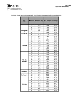 FCUP
Capítulo IV - Resultados
56
Quadro 8 - Valores percentuais das frações de hidrocarbonetos extraídos através de cromatografia líquida.
Fm Amostra HCs Sat (%) HCs Aro (%) Polar (%)
Amostras
de
“transição”
1 31,6 15,8 52,6
2 22,6 12,9 64,5
3 21,4 14,3 64,3
4 9,5 11,9 78,6
5 12,1 12,1 75,9
6 14,3 9,5 76,2
7 32,4 14,7 52,9
8 27,0 8,1 64,9
Lemede
9 34,4 23,4 42,2
10 37,7 9,8 52,5
11 15,6 13,3 71,1
12 19,0 17,2 63,8
13 31,7 19,5 48,8
14 42,1 23,7 34,2
15 36,7 22,4 40,8
Vale das
Fontes
16 34,1 20,5 45,5
17 39,7 25,8 34,4
18 39,5 30,7 29,8
19 39,7 19,7 40,6
20 33,7 25,4 40,9
21 36,5 25,9 37,6
22 49,3 16,3 34,4
23 52,9 16,2 30,9
24 50,0 20,2 29,8
25 42,0 22,7 35,3
Madeiros
26 40,0 16,0 44,0
27 37,3 24,5 38,2
Polvoeira
28 36,1 25,0 38,9
29 23,8 23,8 52,4
Coimbra
30 40,0 18,7 41,3
31 43,3 25,0 31,7
32 41,2 23,5 35,3
33 33,3 25,9 40,7
34 35,2 11,1 53,7
35 44,0 20,0 36,0
36 8,9 5,5 85,6
37 42,6 22,6 34,8
 