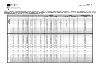 FCUP
Capítulo IV - Resultados
57
Quadro 9 - Parâmetros moleculares resultantes da análise de biomarcadores (Pr – Pristano; Fi – Fitano; IPC – Índice Preferencial de Carbono; nC17 - heptadecano; nC18 - octadecano; Tm - 17α(H) -22-29-30-
trisnorhopano; Ts - 18α(H) -22-29-30- trisnorneohopano; C27 – colestano; C28 – metil colestano; C29 – etil colestano; Est – Esterano; Hop – hopano; H32 - 17α, 21β (H) –bishomohopano (22S -22R); H34 - 17α, 21β
(H) –tetrakishomohopano (22S -22R); H35 -17α, 21β (H) –pentakishomohopano (22S -22R);
Fm. Amostra Pr/nC17 Fi/nC18 IPC Pr/Fi Ts/Tm Ts/(Ts+Tm)
Esteranos
Hop/Est
Hopanos Diasteranos/Esteranos
% C27 % C28 % C29 H35 / H34 H 32S / (R+S) C27/C29
Amostrs
de”transição”
1 0,39 0,43 1,08 0,50 0,86 0,46 34,46 20,98 44,55 6,18 0,76 0,58 0,73
2 1,01 0,34 1,13 2,13 140,93 0,99 42,35 13,79 43,87 1,01 0,74 0,76
3 0,40 0,02 0,95 11,72 0,46 0,31 38,11 21,02 40,86 3,13 0,61 0,66 0,77
4 0,37 0,45 0,99 0,39 0,41 0,29 38,85 15,42 45,73 8,99 0,79 0,65 1,15
5 0,49 0,42 0,84 0,47 0,42 0,29 27,92 11,36 60,72 23,39 1,11 0,62 1,07
6 0,01 0,32 0,88 0,02 0,56 0,36 38,65 10,96 50,39 5,63 0,59 0,64 0,57
7 0,36 0,15 0,66 2,58 0,70 0,41 38,08 13,30 48,63 4,41 0,43 0,64 0,64
8 0,25 0,17 1,07 0,99 0,76 0,43 42,93 6,80 50,27 3,63 0,00 0,63 1,13
Lemede
9 0,52 0,13 1,06 3,91 2,85 0,74 32,64 17,00 50,36 4,44 0,63 0,62 0,68
10 0,28 0,17 0,91 1,6 3,51 0,78 30,82 19,04 50,14 3,87 0,62 0,76
11 0,26 0,20 1,11 1,17 0,56 0,36 40,90 16,65 42,45 3,42 0,61 1,06
12 0,26 0,18 1,00 1,33 0,95 0,49 38,86 18,59 42,55 3,49 0,62 0,06
13 0,26 0,17 1,09 1,43 0,89 0,47 38,38 18,78 42,85 3,04 0,63 0,94
14 0,26 0,14 0,95 1,97 0,92 0,48 36,93 20,17 42,90 3,15 0,65 0,94
15 0,49 0,21 0,92 2,46 0,73 0,42 35,40 16,22 48,38 3,76 0,65 0,62
ValedasFontes
16 0,27 0,19 1,09 1,48 0,56 0,36 35,94 18,31 45,75 0,02 0,61 0,53
17 0,29 0,07 1,09 2,66 0,86 0,46 35,63 14,64 49,73 3,96 0,62 18,20
18 0,67 0,33 1,06 2,53 0,10 0,09 43,64 12,70 43,66 3,48 0,62 0,76
19 0,43 0,30 0,88 1,59 1,66 0,62 39,35 14,35 46,31 4,49 0,63 0,66
20 0,35 0,19 0,93 2,16 1,39 0,58 33,81 22,52 43,67 5,61 0,64 17,08
21 0,03 0,28 1,04 0,12 1,35 0,57 36,04 16,99 46,97 6,61 0,63 0,79
22 0,29 0,19 0,86 1,49 1,48 0,60 42,23 21,77 36,00 2,11 0,60 0,98
23 0,38 0,16 0,85 2,14 1,42 0,59 38,83 22,23 38,94 2,42 0,52 1,29
24 0,36 0,15 0,66 2,58 0,02 0,02 38,94 20,78 40,28 2,76 0,63 0,73
25 0,36 0,15 0,72 2,58 0,34 0,25 35,48 22,50 42,02 4,76 0,64 1,78
Madeiros
26 0,31 0,13 1,07 2,3 1,04 0,51 37,70 17,62 44,68 2,85 0,54 0,61 1,02
27 0,42 0,23 1,06 2,12 1,12 0,53 41,05 17,02 41,93 4,00 0,58 0,63 1,07
Polvoeira
28 0,29 0,17 0,84 1,81 0,36 0,26 38,20 18,78 43,02 3,96 0,61 0,79
29 0,30 0,21 1,08 1,58 0,95 0,49 37,74 18,15 44,11 3,50 0,55 0,63 0,74
Coimbra
30 0,19 0,20 0,93 0,83 0,33 0,25 42,17 18,64 39,19 2,36 0,64 1,22
31 0,32 0,26 1,00 1,23 0,02 0,02 38,94 20,78 40,28 2,76 0,00 1,31
32 0,35 0,33 0,94 0,78 0,39 0,28 42,87 18,36 38,77 2,56 0,65 1,62
33 0,34 0,28 0,94 1,06 2,77 0,73 34,78 16,93 48,29 4,15 0,34 0,62 0,59
34 0,33 0,24 0,98 1,23 3,30 0,77 34,23 20,10 45,67 4,07 0,33 0,61 0,65
35 0,17 0,24 0,92 0,55 3,61 0,78 31,96 16,66 51,38 3,74 0,52 0,62 0,55
36 0,16 0,20 0,99 0,62 1,21 0,55 39,35 21,06 39,59 2,91 0,71 0,64 0,91
37 0,15 0,21 0,99 0,6 4,59 0,82 30,86 8,87 60,27 4,02 0,58 0,00
 