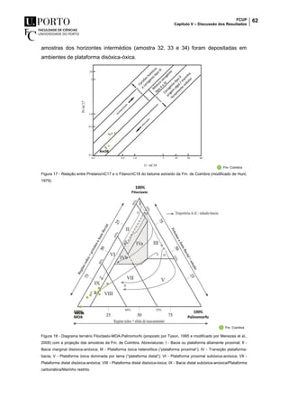 FCUP
Capítulo V – Discussão dos Resultados
62
amostras dos horizontes intermédios (amostra 32, 33 e 34) foram depositadas em
ambientes de plataforma disóxica-óxica.
Figura 17 - Relação entre Pristano/nC17 e o Fitano/nC18 do betume extraído da Fm. de Coimbra (modificado de Hunt,
1979).
Figura 18 - Diagrama ternário Fitoclasto-MOA-Palinomorfo (proposto por Tyson, 1995 e modificado por Menezes et al.,
2008) com a projeção das amostras da Fm. de Coimbra. Abreviaturas: I - Bacia ou plataforma altamente proximal; II -
Bacia marginal disóxica-anóxica; III - Plataforma óxica heterolítica (“plataforma proximal”); IV - Transição plataforma-
bacia; V - Plataforma óxica dominada por lama (“plataforma distal”); VI - Plataforma proximal subóxica-anóxica; VII -
Plataforma distal disóxica-anóxica; VIII - Plataforma distal disóxica-óxica; IX - Bacia distal subóxica-anóxica/Plataforma
carbonática/Marinho restrito.
Am36
Am36
 