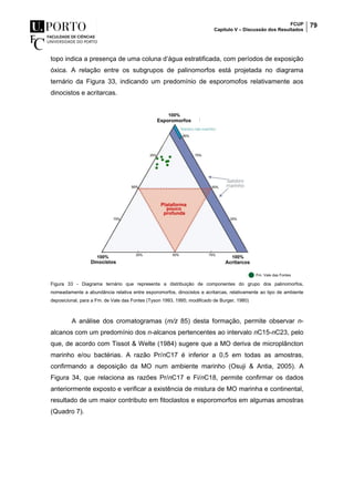 FCUP
Capítulo V – Discussão dos Resultados
79
topo indica a presença de uma coluna d’água estratificada, com períodos de exposição
óxica. A relação entre os subgrupos de palinomorfos está projetada no diagrama
ternário da Figura 33, indicando um predomínio de esporomofos relativamente aos
dinocistos e acritarcas.
Figura 33 - Diagrama ternário que representa a distribuição de componentes do grupo dos palinomorfos,
nomeadamente a abundância relativa entre esporomorfos, dinocistos e acritarcas, relativamente ao tipo de ambiente
deposicional, para a Fm. de Vale das Fontes (Tyson 1993, 1995; modificado de Burger, 1980)
A análise dos cromatogramas (m/z 85) desta formação, permite observar n-
alcanos com um predomínio dos n-alcanos pertencentes ao intervalo nC15-nC23, pelo
que, de acordo com Tissot & Welte (1984) sugere que a MO deriva de microplâncton
marinho e/ou bactérias. A razão Pr/nC17 é inferior a 0,5 em todas as amostras,
confirmando a deposição da MO num ambiente marinho (Osuji & Antia, 2005). A
Figura 34, que relaciona as razões Pr/nC17 e Fi/nC18, permite confirmar os dados
anteriormente exposto e verificar a existência de mistura de MO marinha e continental,
resultado de um maior contributo em fitoclastos e esporomorfos em algumas amostras
(Quadro 7).
 