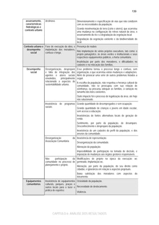 139
assoreamento,
características
hidrológicas e
contexto urbano

destinava.

Dimensionamento e especificação de vias que não condizem
com as necessidades da população.
Grande movimentação de terra (corte e aterro), que acarretou
uma mudança na configuração do relevo natural da área, o
assoreamento do rio e a degradação da vegetação local.
Degradação da vegetação existente e da biodiversidade do
local.

Contexto urbano e Fase de execução da obra, e Presença de roubos
desempenho
implantação dos moradores,
Não implantação de vários projetos executivos, tais como: o
social
confusa e longa.
projeto paisagístico, às áreas verdes e institucionais e seus
respectivos equipamentos públicos, a horta comunitária.
Insatisfação por parte dos moradores, e dificuldades no
cadastro e na relocação das famílias.
Desempenho
social

Desorganização, despreparo
e falta de integração dos
agentes e atores sociais
envolvidos,
principalmente
relacionado a aspectos de
sustentabilidade urbana.

Esse problema tornou o processo longo e confuso, sem
organização, o que acarretou várias mudanças e adaptações.
Além de provocar uma série de outros problemas listados a
seguir.
A escolha da população, não respeitou a herança cultural da
comunidade, não se preocupou com sua relação de
vizinhança, ou procurou adequar as famílias, à variação no
tamanho dos lotes existentes.
Outro impacto foi o processo de legalização da área, até hoje
não solucionado.

Inexistência de programas Grande quantidade de desempregados e sem ocupação.
sociais
Grande quantidade de crianças e jovens em idade escolar,
sem acesso a educação.
Inexistências de fontes alternativas locais de geração de
renda.
Sentimento, por parte da população, de desamparo.
Desconhecimento e despreparo da população.
Inexistência de um cadastro do perfil da população, e dos
anseios da comunidade.
Desorganização
Associação Comunitária

da Inexistência de representação.
Desorganização da comunidade.
Alienação da população.
Impossibilidade de participação na tomada de decisão, e
imposição de mudanças aos órgãos gestores responsáveis.

Não
participação
da Modificações de projeto na época da execução: wc
comunidade no processo de geminado, implantação wc.
planejamento e projeto.
Alienação, por parte da população, do seu direito como
cidadão, e ignorância em relação a aspectos projetuais.
Baixa satisfação dos moradores com aspectos do
loteamento.
Equipamentos
comunitários

Inexistência de equipamentos Ociosidade da população.
culturais, parques, praças e
outros locais para o lazer e Necessidade de deslocamento.
prática de esportes;
Violência.

CAPÍTULO 6: ANÁLISE DOS RESULTADOS

 
