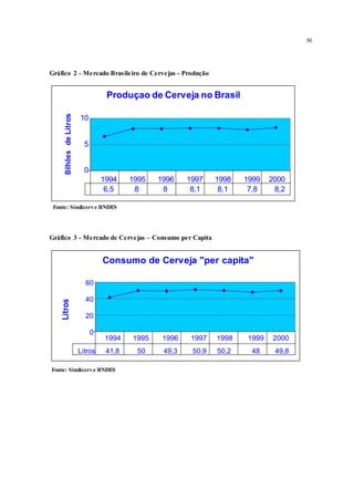 50
Gráfico 2 - Mercado Brasileiro de Cervejas - Produção
Produçao de Cerveja no Brasil
deLitros
10
5
Bilhões
0
1995 1996 1997 1998 1999 20001994
6,5 8 8 8,1 8,1 7,8 8,2
Fonte: Sindicerve BNDES
Gráfico 3 - Mercado de Cervejas – Consumo per Capita
Consumo de Cerveja "per capita"
60
Litros
40
20
0
1994 1995 1996 1997 1998 1999 2000
Litros 41,8 50 49,3 50,9 50,2 48 49,8
Fonte: Sindicerve BNDES
 