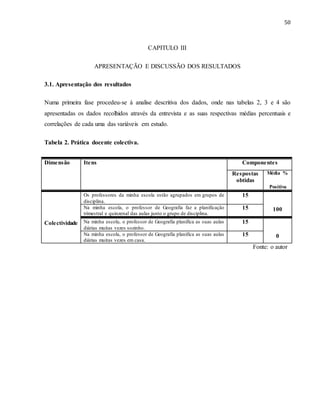 50
CAPITULO III
APRESENTAÇÃO E DISCUSSÃO DOS RESULTADOS
3.1. Apresentação dos resultados
Numa primeira fase procedeu-se à analise descritiva dos dados, onde nas tabelas 2, 3 e 4 são
apresentadas os dados recolhidos através da entrevista e as suas respectivas médias percentuais e
correlações de cada uma das variáveis em estudo.
Tabela 2. Prática docente colectiva.
Dimensão Itens Componentes
Respostas
obtidas
Média %
Positiva
Colectividade
Os professores da minha escola estão agrupados em grupos de
disciplina.
15
100Na minha escola, o professor de Geografia faz a planificação
trimestral e quinzenal das aulas junto o grupo de disciplina.
15
Na minha escola, o professor de Geografia planifica as suas aulas
diárias muitas vezes sozinho.
15
0Na minha escola, o professor de Geografia planifica as suas aulas
diárias muitas vezes em casa.
15
Fonte: o autor
 