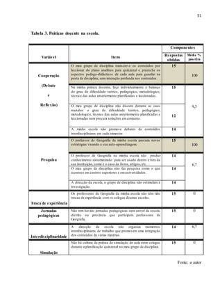 51
Tabela 3. Práticas docente na escola.
Variável Itens
Componentes
Respostas
obtidas
Média %
posetiva
Cooperação
(Debate
e
Reflexão)
O meu grupo de disciplina transcreve os conteúdos por
leccionar do plano analítico para quinzenal e preenche os
aspectos pedago-didácticos de cada aula para guardar na
pasta de disciplina, sem interação profunda nos conteúdos.
15
100
Na minha prática docente, faço individualmente o balanço
do grau de dificuldade teórico, pedagógico, metodologico,
técnico das aulas anteriormente planificadas e leccionadas.
15
9,3O meu grupo de disciplina não discute durante as suas
reuniões o grau de dificuldade teórico, pedagógico,
metodologico, técnico das aulas anteriormente planificadas e
leccionadas nem procura soluções emconjunto.
12
A minha escola não promove debates de conteúdos
interdisciplinares em cada trimestre.
14
Pesquisa
O professor de Geografia da minha escola procura novas
estratégias visando a sua auto-aprendizagem.
15
100
O professor de Geografia na minha escola não produz
conhecimento sistematizado para ser usado dentro e fora da
sua instituição, como é o caso de livros, artigos, etc.
14
6,7
O meu grupo de disciplina não faz pesquisa como o que
acontece em centros superiores e emuniversidades.
14
A direcção da escola, o grupo de disciplina não estimulam à
investigação.
14
Troca de experiência
Os professores de Geografia da minha escola não têm tido
trocas de experiência com os colegas doutras escolas.
15 0
Jornadas
pedagógicas
Não tem havido jornadas pedagógicas nem anível da escola,
distrito ou província que participem professores de
Geografia.
15 0
Interdisciplinaridade
A direcção da escola não organiza momentos
interdisciplinares de trabalho que promovem uma integração
dos conteúdos de várias matérias.
14 6,7
Simulação
Não há cultura da prática de simulação de aula entre colegas
durante a planificação quinzenal no meu grupo de disciplina.
15 0
Fonte: o autor
 