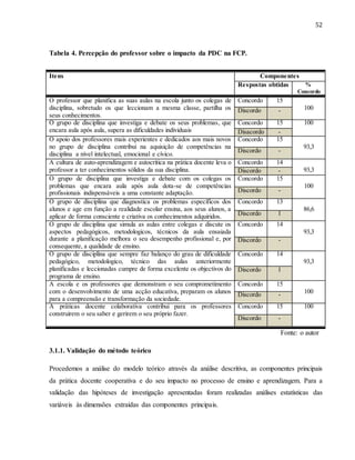 52
Tabela 4. Percepção do professor sobre o impacto da PDC na FCP.
Itens Componentes
Respostas obtidas %
Concordo
O professor que planifica as suas aulas na escola junto os colegas de
disciplina, sobretudo os que leccionam a mesma classe, partilha os
seus conhecimentos.
Concordo 15
100Discordo -
O grupo de disciplina que investiga e debate os seus problemas, que
encara aula após aula, supera as dificuldades individuais
Concordo 15 100
Disacordo -
O apoio dos professores mais experientes e dedicados aos mais novos
no grupo de disciplina contribui na aquisição de competências na
disciplina a nível intelectual, emocional e cívico.
Concordo 15
93,3
Discordo -
A cultura de auto-aprendizagem e autocrítica na prática docente leva o
professor a ter conhecimentos sólidos da sua disciplina.
Concordo 14
93,3Discordo -
O grupo de disciplina que investiga e debate com os colegas os
problemas que encara aula após aula dota-se de competências
profissionais indispensáveis a uma constante adaptação.
Concordo 15
100
Discordo -
O grupo de disciplina que diagnostica os problemas específicos dos
alunos e age em função a realidade escolar ensina, aos seus alunos, a
aplicar de forma consciente e criativa os conhecimentos adquiridos.
Concordo 13
86,6
Discordo 1
O grupo de disciplina que simula as aulas entre colegas e discute os
aspectos pedagógicos, metodologicos, técnicos da aula ensaiada
durante a planificação melhora o seu desempenho profissional e, por
consequente, a qualidade de ensino.
Concordo 14
93,3
Discordo -
O grupo de disciplina que sempre faz balanço do grau de dificuldade
pedagógico, metodologico, técnico das aulas anteriormente
planificadas e leccionadas cumpre de forma excelente os objectivos do
programa de ensino.
Concordo 14
93,3
Discordo 1
A escola e os professores que demonstram o seu comprometimento
com o desenvolvimento de uma acção educativa, preparam os alunos
para a compreensão e transformação da sociedade.
Concordo 15
100Discordo -
A práticas docente colaborativa contribui para os professores
construirem o seu saber e gerirem o seu próprio fazer.
Concordo 15 100
Discordo -
Fonte: o autor
3.1.1. Validação do método teórico
Procedemos a análise do modelo teórico através da análise descritiva, as componentes principais
da prática docente cooperativa e do seu impacto no processo de ensino e aprendizagem. Para a
validação das hipóteses de investigação apresentadas foram realizadas análises estatísticas das
variáveis às dimensões extraídas das componentes principais.
 