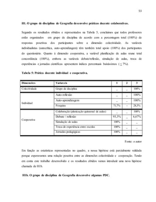 53
H1. O grupo de disciplina de Geografia desenvolve práticas docente colaborativas.
Segundo os resultados obtidos e representados na Tabela 5, concluimos que todos professores
estão organizados em grupo de disciplina de acordo com a percentagem total (100%) de
respostas posetivas dos participantes sobre a dimensão colectividade. As variáveis
individualistas (autocrítica, auto-aprendizagem) têm também total apoio (100%) dos participantes
do questionário. Quanto à dimensão cooperativa, a variável planificação de aulas reune total
concordância (100%), embora as variáveis debate/reflexão, simulação de aulas, troca de
experiências e jornadas científicas apresentem índices percentuais baixíssimos ( < 7%).
Tabela 5: Prática docente individual e cooperativa.
Dimensões Variaveis 1 2 3
Colectividade Grupo de disciplina _ _ 100%
Individual
Auto-reflexão _ _ 100%
Auto-aprendizagem _ _ 100%
Pesquisa 71,7% - 28,3%
Cooperativa
Colaboração (planicação quinzenal de aulas) _ _ 100%
Debate / reflexão 93,3% _ 6,67%
Simulação de aulas 100% _ _
Troca de experiência entre escolas 100% _ _
Jornadas pedagógicas 100% _ _
Fonte: o autor
Em função as estatisticas representadas no quadro, a nossa hipótese está parcialmente validada
porque esperavamos uma relação posetiva entre as dimensões colectividade e cooperação. Tendo
em conta este trabalho desenvolvido e os resultados obtidos vamos introduzir uma nova hipótese
chamada de H1b.
H1b. O grupo de disciplina de Geografia desenvolve algumas PDC.
 