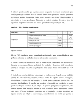 54
A tabela 6 permite concluir que a prática docente cooperativa é explicada posetivamente pela
variável planificação quinzenal. Mas as variáveis reflexão numa prespectiva colectiva apresentam
percentagem negativa representando assim menor aderência nas escolas comparativamente à
auto-reflexão e à auto-aprendizagem. Finalmente, as variáveis simulação de aulas e troca de
experiência são práticas inexistentes nas escolas apresentando uma percentagem nula.
Tabela 6: Prática docente compartilhada.
Dimensões Variaveis 1 2 3
Cooperação
Planicação quinzenal de aulas _ _ 100%
Debate / reflexão 93,3% - 6,7%
Simulação de aula 100% _ _
Troca de experiências 100% _ _
Jornadas pedagógicas 100% _ _
Hipótese validada.
H2. As PDC contribuem para a emancipação profissional e para a consolidação de uma
profissão autonoma na produção dos seus saberes e dos seus valores.
A Tabela 4 evidencia a percepção do papel da prática docente compartilhada dos professores de
Geografia no seu desenvolvimento profissional. Os resultados demonstram total concordância
(100%) da percepção por parte dos participantes duma relação directa entre as PDC e a FCP
/DPP.
A simulação das situações didácticas entre colegas, os professores de Geografia na sua totalidade
(100%), dão uma implicação perceptiva posetiva a analise dos aspectos teóricos, pedagógicos,
metodologicos e técnicos da aula ensaiada. O mesmo apoio acontecendo também com os
momentos interdisciplinares de trabalho que permitem o intercâmbio de experiências e analise
global das situações educativas. E, em relação às jornadas pedagógicas dos professores, elas
também grageiam duma percepção posetiva na oferta de reuniões para a aprendizagem e apoio
entre pares. 90% dos participantes concordam que a investigação e reflexão apresentam um
impacto posetivo em relação a auto-formação, autoconhecimento na medida que permite a
 