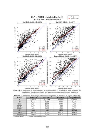 104
FLN – P00UT – Modelo Eta (ocis)
N = 1150 dias (jan/2002-out/2005)
Rad12UT (06:00 – 12:00UT) Rad18UT (12:00 – 18:00UT)
0 1 2 3 4 5 6 7
0
1
2
3
4
5
6
7
Radiação Medida (MJ/m2
)
E
s
tim
a
tiv
a
d
e
ra
d
ia
çã
o
:
E
ta
/C
P
T
E
C
(M
J
/m
2
)
0 5 10 15 20 25
0
5
10
15
20
25
Radiação Medida (MJ/m2
)
E
s
tim
a
tiv
a
d
e
ra
d
ia
çã
o
:
E
ta
/C
P
T
E
C
(M
J
/m
2
)
Rad24UT (18:00 – 24:00UT) Integral Diária (06:00 – 24:00UT)
0 1 2 3 4 5 6 7
0
1
2
3
4
5
6
7
Radiação Medida (MJ/m2
)
E
s
tim
a
tiv
a
d
e
ra
d
ia
çã
o
:
E
ta
/C
P
T
E
C
(M
J
/m
2
)
0 5 10 15 20 25 30 35
0
5
10
15
20
25
30
35
Radiação Medida (MJ/m2
)
E
s
tim
a
tiv
a
d
e
ra
d
ia
çã
o
:
E
ta
/C
P
T
E
C
(M
J
/m
2
)
Figura 6.1: Diagramas de dispersão para as previsões P00UT de radiação solar incidente do
modelo Eta (variável ocis) para três períodos diários e integral diária, para FLN.
Tabela 6.1: Parâmetros de avaliação relativos aos diagramas de dispersão da Figura 6.1 (FLN).
Índices Rad12UT Rad18UT Rad24UT Integral Diária
R 0,798** 0,747** 0,702** 0,792**
R2
0,636 0,558 0,493 0,627
ME* 0,934 2,887 0,979 4,800
MAE* 0,997 3,688 1,142 5,498
RMSE* 1,241 4,635 1,509 6,757
O * 1,663 11,667 2,232 15,562
ME% 56,2 % 24,7 % 43,8 % 30,8 %
RMSE% 74,6 % 39,7 % 67,6 % 43,4 %
* Unidade: MJ/m2
. ** Nível de significância p<0,001.
P = O
P = a + b*O
a = 8,062
b = 0,790
R = 0,792
a = 1,564
b = 0,738
R = 0,702
a = 1,095
b = 0,903
R = 0,798
a = 6,555
b = 0,685
R = 0,747
 