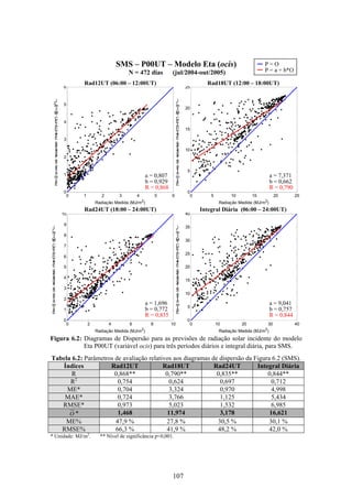 107
SMS – P00UT – Modelo Eta (ocis)
N = 472 dias (jul/2004-out/2005)
Rad12UT (06:00 – 12:00UT) Rad18UT (12:00 – 18:00UT)
0 1 2 3 4 5 6
0
1
2
3
4
5
6
Radiação Medida (MJ/m2
)
E
s
tim
a
tiv
a
d
e
ra
d
ia
çã
o
:
E
ta
/C
P
T
E
C
(M
J
/m
2
)
0 5 10 15 20 25
0
5
10
15
20
25
Radiação Medida (MJ/m2
)
E
s
tim
a
tiv
a
d
e
ra
d
ia
çã
o
:
E
ta
/C
P
T
E
C
(M
J
/m
2
)
Rad24UT (18:00 – 24:00UT) Integral Diária (06:00 – 24:00UT)
0 2 4 6 8 10
0
1
2
3
4
5
6
7
8
9
10
Radiação Medida (MJ/m2
)
E
s
tim
a
tiv
a
d
e
ra
d
ia
çã
o
:
E
ta
/C
P
T
E
C
(M
J
/m
2
)
0 10 20 30 40
0
5
10
15
20
25
30
35
40
Radiação Medida (MJ/m2
)
E
s
tim
a
tiv
a
d
e
ra
d
ia
çã
o
:
E
ta
/C
P
T
E
C
(M
J
/m
2
)
Figura 6.2: Diagramas de Dispersão para as previsões de radiação solar incidente do modelo
Eta P00UT (variável ocis) para três períodos diários e integral diária, para SMS.
Tabela 6.2: Parâmetros de avaliação relativos aos diagramas de dispersão da Figura 6.2 (SMS).
Índices Rad12UT Rad18UT Rad24UT Integral Diária
R 0,868** 0,790** 0,835** 0,844**
R2
0,754 0,624 0,697 0,712
ME* 0,704 3,324 0,970 4,998
MAE* 0,724 3,766 1,125 5,434
RMSE* 0,973 5,023 1,532 6,985
O * 1,468 11,974 3,178 16,621
ME% 47,9 % 27,8 % 30,5 % 30,1 %
RMSE% 66,3 % 41,9 % 48,2 % 42,0 %
* Unidade: MJ/m2
. ** Nível de significância p<0,001.
P = O
P = a + b*O
a = 9,041
b = 0,757
R = 0,844
a = 1,696
b = 0,772
R = 0,835
a = 7,371
b = 0,662
R = 0,790
a = 0,807
b = 0,929
R = 0,868
 