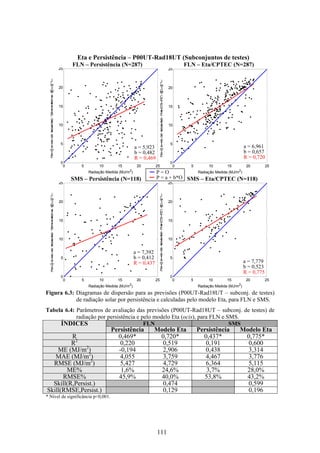 111
Eta e Persistência – P00UT-Rad18UT (Subconjuntos de testes)
FLN – Persistência (N=287) FLN – Eta/CPTEC (N=287)
0 5 10 15 20 25
0
5
10
15
20
25
Radiação Medida (MJ/m2
)
E
s
tim
a
tiv
a
d
e
ra
d
ia
çã
o
:
P
e
rs
is
tê
n
c
ia
(M
J
/m
2
)
0 5 10 15 20 25
0
5
10
15
20
25
Radiação Medida (MJ/m2
)
E
s
tim
a
tiv
a
d
e
ra
d
ia
çã
o
:
E
ta
/C
P
T
E
C
(M
J
/m
2
)
SMS – Persistência (N=118) SMS – Eta/CPTEC (N=118)
0 5 10 15 20 25
0
5
10
15
20
25
Radiação Medida (MJ/m2
)
E
s
tim
a
tiv
a
d
e
ra
d
ia
çã
o
:
P
e
rs
is
tê
n
c
ia
(M
J
/m
2
)
0 5 10 15 20 25
0
5
10
15
20
25
Radiação Medida (MJ/m2
)
E
s
tim
a
tiv
a
d
e
ra
d
ia
çã
o
:
E
ta
/C
P
T
E
C
(M
J
/m
2
)
Figura 6.3: Diagramas de dispersão para as previsões (P00UT-Rad18UT – subconj. de testes)
de radiação solar por persistência e calculadas pelo modelo Eta, para FLN e SMS.
Tabela 6.4: Parâmetros de avaliação das previsões (P00UT-Rad18UT – subconj. de testes) de
radiação por persistência e pelo modelo Eta (ocis), para FLN e SMS.
FLN SMSÍNDICES
Persistência Modelo Eta Persistência Modelo Eta
R 0,469* 0,720* 0,437* 0,775*
R2
0,220 0,519 0,191 0,600
ME (MJ/m2
) -0,194 2,906 0,438 3,314
MAE (MJ/m2
) 4,055 3,759 4,467 3,776
RMSE (MJ/m2
) 5,427 4,729 6,364 5,115
ME% 1,6% 24,6% 3,7% 28,0%
RMSE% 45,9% 40,0% 53,8% 43,2%
Skill(R,Persist.) 0,474 0,599
Skill(RMSE,Persist.) 0,129 0,196
* Nível de significância p<0,001.
a = 5,923
b = 0,482
R = 0,469
a = 6,961
b = 0,657
R = 0,720
a = 7,392
b = 0,412
R = 0,437 a = 7,779
b = 0,523
R = 0,775
P = O
P = a + b*O
 