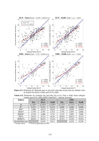 113
FLN – EtaA (EtaA = -0,295 + 0,822*ocis) FLN – EtaB (EtaB = ocis – 2,887)
0 5 10 15 20 25
0
5
10
15
20
25
Radiação Medida (MJ/m2
)
E
s
tim
a
tiv
a
d
e
ra
d
ia
çã
o
:
E
ta
A
(M
J
/m
2
)
0 5 10 15 20 25
0
5
10
15
20
25
Radiação Medida (MJ/m2
)
E
s
tim
a
tiv
a
d
e
ra
d
ia
çã
o
:
E
ta
B
(M
J
/m
2
)
SMS – EtaA (EtaA = -2,35 + 0,936*ocis) SMS – EtaB (EtaB = ocis – 3,324)
0 5 10 15 20 25
0
5
10
15
20
25
Radiação Medida (MJ/m2
)
E
s
tim
a
tiv
a
d
e
ra
d
ia
çã
o
:
E
ta
A
(M
J
/m
2
)
0 5 10 15 20 25
0
5
10
15
20
25
Radiação Medida (MJ/m2
)
E
s
tim
a
tiv
a
d
e
ra
d
ia
çã
o
:
E
ta
B
(M
J
/m
2
)
Figura 6.4: Diagramas de dispersão para as previsões derivadas da previsão de radiação solar
do modelo Eta (EtaA e EtaB), para FLN e SMS.
Tabela 6.5: Parâmetros de avaliação das previsões Eta (ocis), EtaA e EtaB, frente radiação
medida, para FLN e SMS (P00UT-Rad18UT – subconj. de testes).
FLN SMSÍndices
Eta EtaA EtaB Eta EtaA EtaB
R 0,720** 0,720** 0,720** 0,775** 0,775** 0,775**
R2
0,519 0,519 0,519 0,600 0,600 0,600
ME* 2,906 -0,013 0,019 3,314 -0,001 -0,010
MAE* 3,759 2,707 2,733 3,776 2,955 2,888
RMSE* 4,729 3,600 3,731 5,115 3,895 3,896
ME% 24,6% -0,1% -0,2% 28,0% -0,01% -0,1%
RMSE% 40,0% 30,5% 31,6% 43,2% 32,9% 32,9%
Skill(RMSE,Eta) 0,239 0,211 0,239 0,238
* Unidade: MJ/m2
. ** Nível de significância p<0,001.
a = 4,455
b = 0,623
R = 0,775
a = 4,074
b = 0,657
R = 0,720
a = 5,425
b = 0,540
R = 0,720
a = 4,934
b = 0,583
R = 0,775
P = O
P = a + b*O
 
