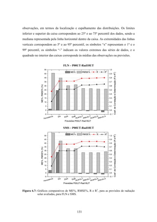 131
observações, em termos da localização e espalhamento das distribuições. Os limites
inferior e superior da caixa correspondem ao 25º e ao 75º percentil dos dados, sendo a
mediana representada pela linha horizontal dentro da caixa. As extremidades das linhas
verticais correspondem ao 5º e ao 95º percentil, os símbolos “x” representam o 1º e o
99º percentil, os símbolos “-” indicam os valores extremos das séries de dados, e o
quadrado no interior das caixas corresponde às médias das observações ou previsões.
FLN – P00UT-Rad18UT
SMS – P00UT-Rad18UT
Figura 6.7: Gráficos comparativos de ME%, RMSE%, R e R2
, para as previsões de radiação
solar avaliadas, para FLN e SMS.
 