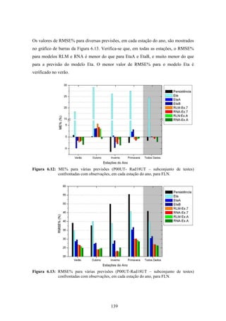 139
Os valores de RMSE% para diversas previsões, em cada estação do ano, são mostrados
no gráfico de barras da Figura 6.13. Verifica-se que, em todas as estações, o RMSE%
para modelos RLM e RNA é menor do que para EtaA e EtaB, e muito menor do que
para a previsão do modelo Eta. O menor valor de RMSE% para o modelo Eta é
verificado no verão.
Figura 6.12: ME% para várias previsões (P00UT- Rad18UT – subconjunto de testes)
confrontadas com observações, em cada estação do ano, para FLN.
Figura 6.13: RMSE% para várias previsões (P00UT-Rad18UT – subconjunto de testes)
confrontadas com observações, em cada estação do ano, para FLN.
 