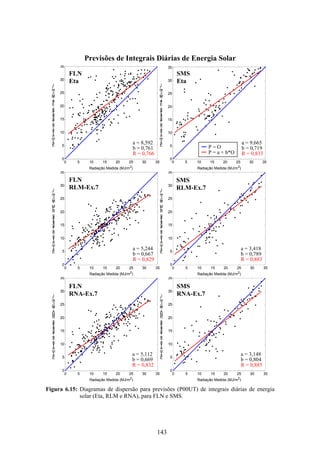 143
Previsões de Integrais Diárias de Energia Solar
0 5 10 15 20 25 30 35
0
5
10
15
20
25
30
35
Radiação Medida (MJ/m2
)
E
s
tim
a
tiv
a
d
e
ra
d
ia
çã
o
:
E
ta
(M
J
/m
2
)
0 5 10 15 20 25 30 35
0
5
10
15
20
25
30
35
Radiação Medida (MJ/m2
)
E
s
tim
a
tiv
a
d
e
ra
d
ia
çã
o
:
E
ta
(M
J
/m
2
)
0 5 10 15 20 25 30 35
0
5
10
15
20
25
30
35
Radiação Medida (MJ/m2
)
E
s
tim
a
tiv
a
d
e
ra
d
ia
çã
o
:
R
L
M
(M
J
/m
2
)
0 5 10 15 20 25 30 35
0
5
10
15
20
25
30
35
Radiação Medida (MJ/m2
)
E
s
tim
a
tiv
a
d
e
ra
d
ia
çã
o
:
R
L
M
(M
J
/m
2
)
0 5 10 15 20 25 30 35
0
5
10
15
20
25
30
35
Radiação Medida (MJ/m2
)
E
s
tim
a
tiv
a
d
e
ra
d
ia
çã
o
:
R
N
A
(M
J
/m
2
)
0 5 10 15 20 25 30 35
0
5
10
15
20
25
30
35
Radiação Medida (MJ/m2
)
E
s
tim
a
tiv
a
d
e
ra
d
ia
çã
o
:
R
N
A
(M
J
/m
2
)
Figura 6.15: Diagramas de dispersão para previsões (P00UT) de integrais diárias de energia
solar (Eta, RLM e RNA), para FLN e SMS.
FLN
Eta
FLN
RLM-Ex.7
SMS
Eta
SMS
RLM-Ex.7
FLN
RNA-Ex.7
SMS
RNA-Ex.7
a = 8,592
b = 0,761
R = 0,766
a = 9,665
b = 0,719
R = 0,833
a = 5,244
b = 0,667
R = 0,829
a = 3,418
b = 0,789
R = 0,883
a = 5,112
b = 0,669
R = 0,832
a = 3,148
b = 0,804
R = 0,885
P = O
P = a + b*O
 