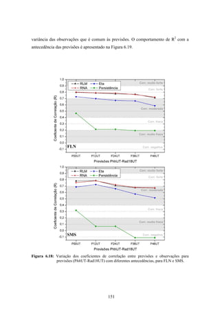 151
variância das observações que é comum às previsões. O comportamento de R2
com a
antecedência das previsões é apresentado na Figura 6.19.
Figura 6.18: Variação dos coeficientes de correlação entre previsões e observações para
previsões (PhhUT-Rad18UT) com diferentes antecedências, para FLN e SMS.
Corr. muito forte
Corr. forte
Corr. moderada
Corr. fraca
Corr. muito fraca
Corr. negativaFLN
Corr. muito forte
Corr. forte
Corr. moderada
Corr. fraca
Corr. muito fraca
Corr. negativaSMS
 