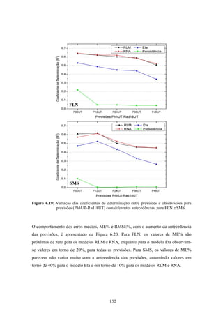152
Figura 6.19: Variação dos coeficientes de determinação entre previsões e observações para
previsões (PhhUT-Rad18UT) com diferentes antecedências, para FLN e SMS.
O comportamento dos erros médios, ME% e RMSE%, com o aumento da antecedência
das previsões, é apresentado na Figura 6.20. Para FLN, os valores de ME% são
próximos de zero para os modelos RLM e RNA, enquanto para o modelo Eta observam-
se valores em torno de 20%, para todas as previsões. Para SMS, os valores de ME%
parecem não variar muito com a antecedência das previsões, assumindo valores em
torno de 40% para o modelo Eta e em torno de 10% para os modelos RLM e RNA.
FLN
SMS
 